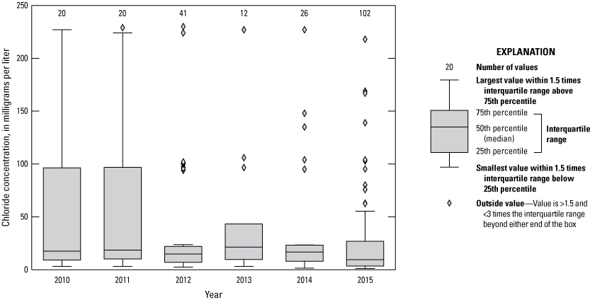 Figure 12. Boxplot shows chloride by year, with median concentrations generally below
                        15 milligrams per liter.