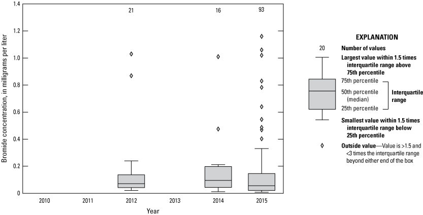 Figure 13. Box plot shows bromide by year, including 2012, 2014, and 2015, with medians
                        below 0.1 milligram per liter.