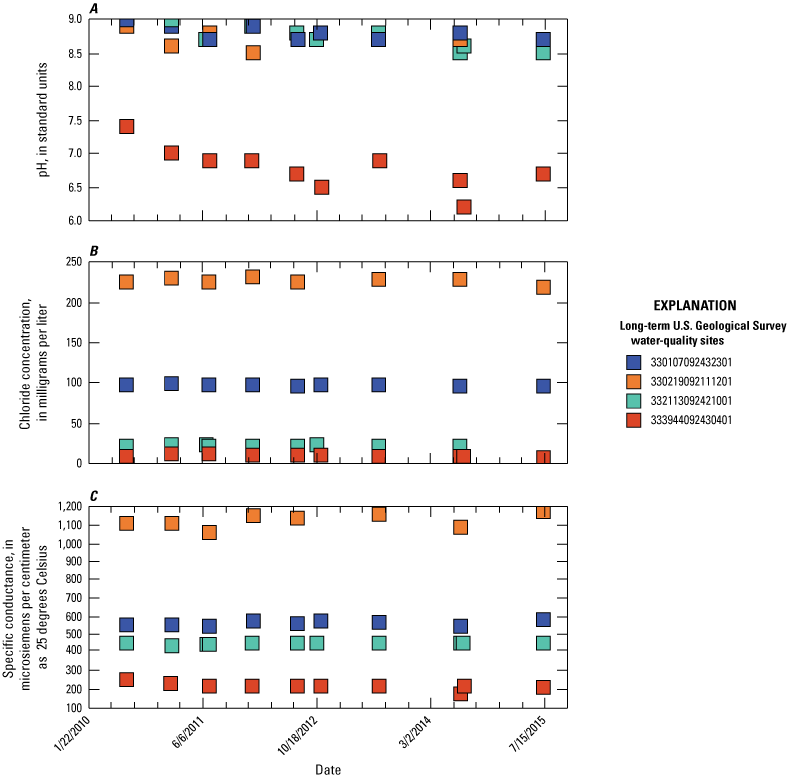 Figure 15. Graphs show pH values, chloride, and specific conductance for four wells
                        in study area from 2010 through 2015.