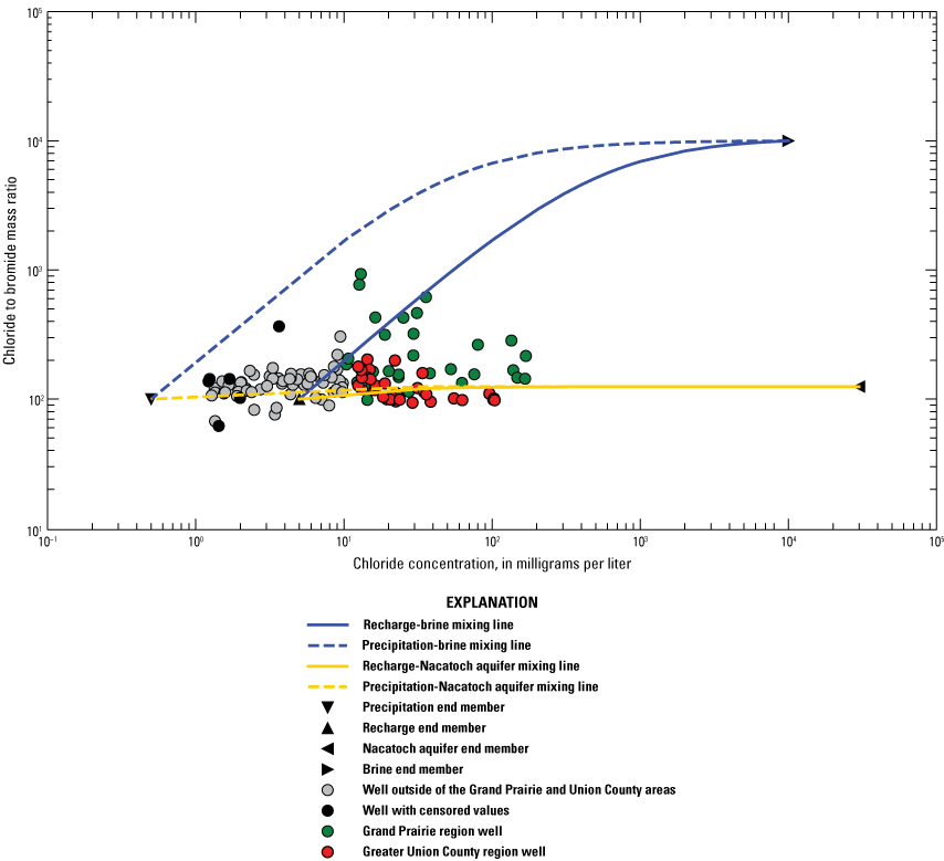 Figure 16. Graph shows chloride and bromide with mixing lines.