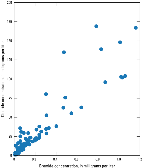 Figure 17. Graph shows chloride versus bromide concentrations in Sparta-Memphis aquifer
                        wells in Arkansas.