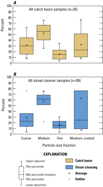 Medium-sized particles are the largest percentage for both plots. Moisture content
                        is greatest in some street-cleaning samples.