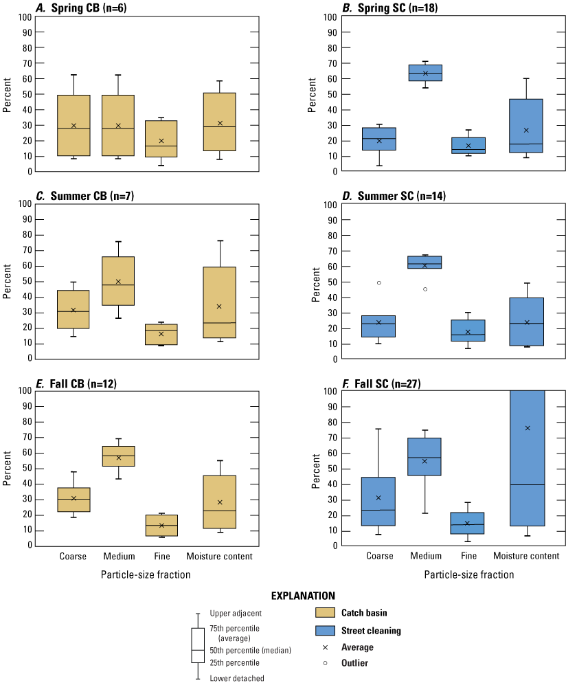 Particle-size distributions are narrower in fall for catch-basin samples but wider
                        for street-cleaning samples.