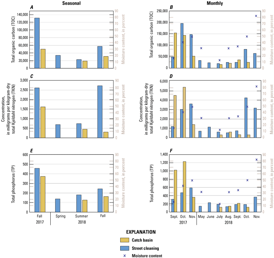 Total carbon and nutrients are greatest in fall in for catch-basin and street-cleaning
                        samples.