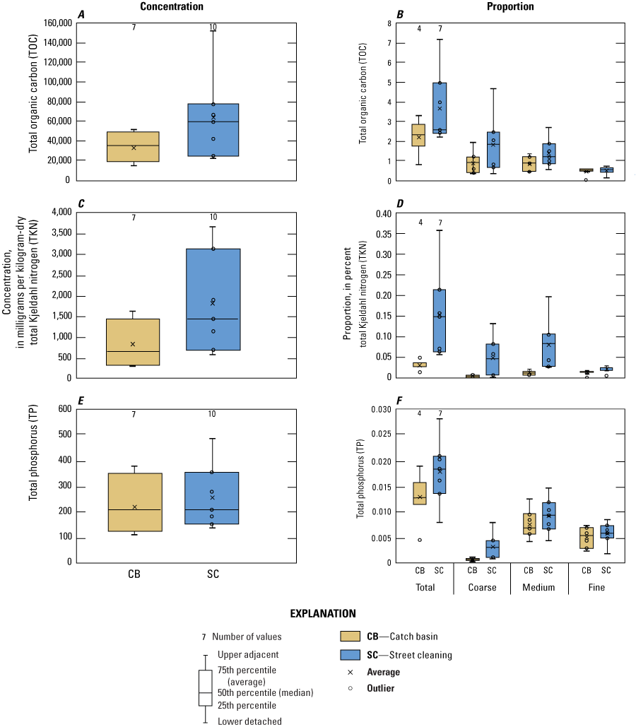 Carbon and nutrient concentrations and total mass are greater in street-cleaning material
                        than catch-basin samples.