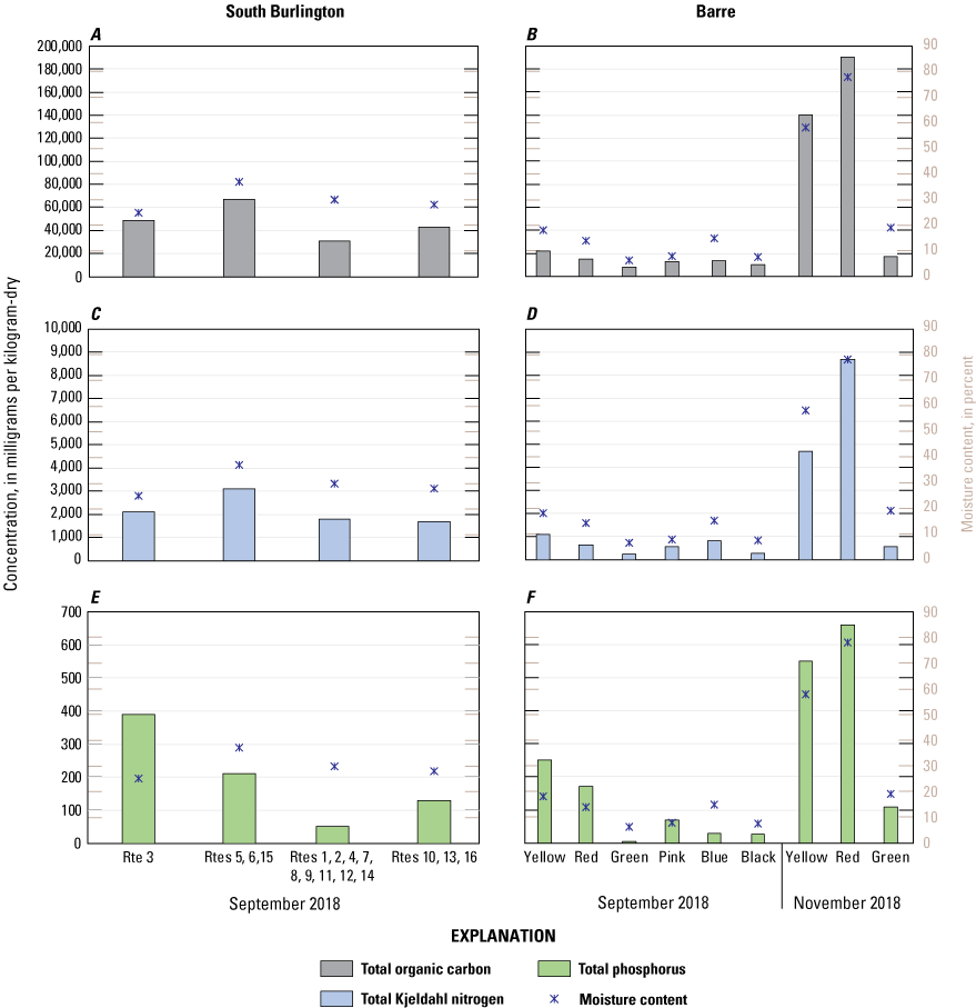 Carbon and nutrient concentrations are greater in November than September in Barre.