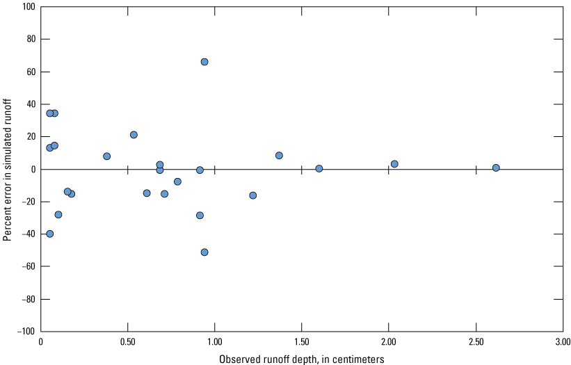 Most values are clustered between 0 and 1.5 centimeters of observed runoff depth,
                           and percent error is between -60 and 70.