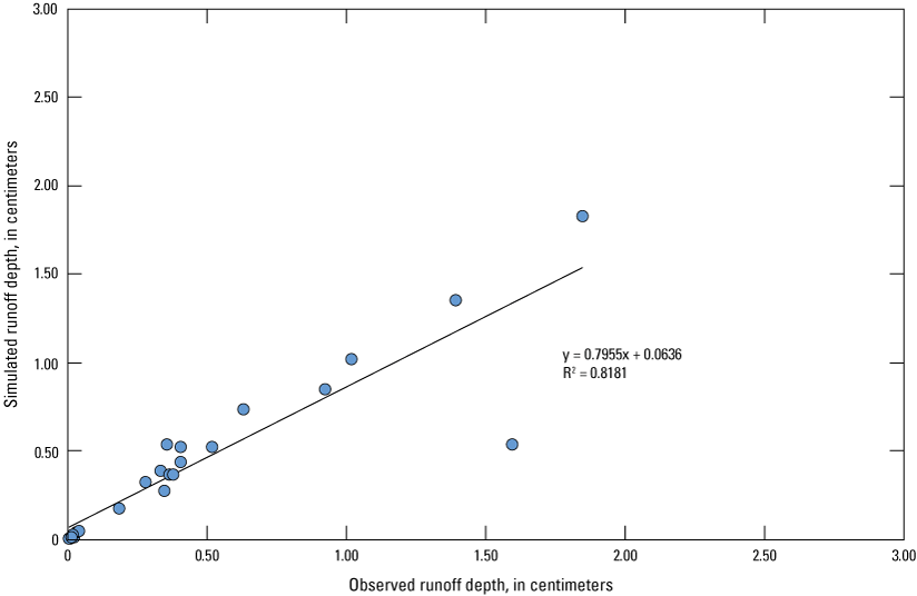 A linear equation describes the good relationship between simulated and observed runoff
                           values. R-squared is 0.8181.