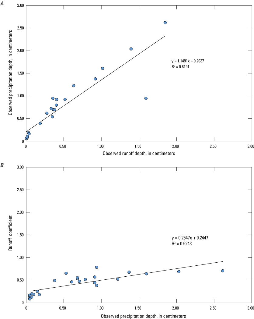 Both graphs have positive correlation between their x and y values. R-squared values
                           are 0.8191 and 0.6243.