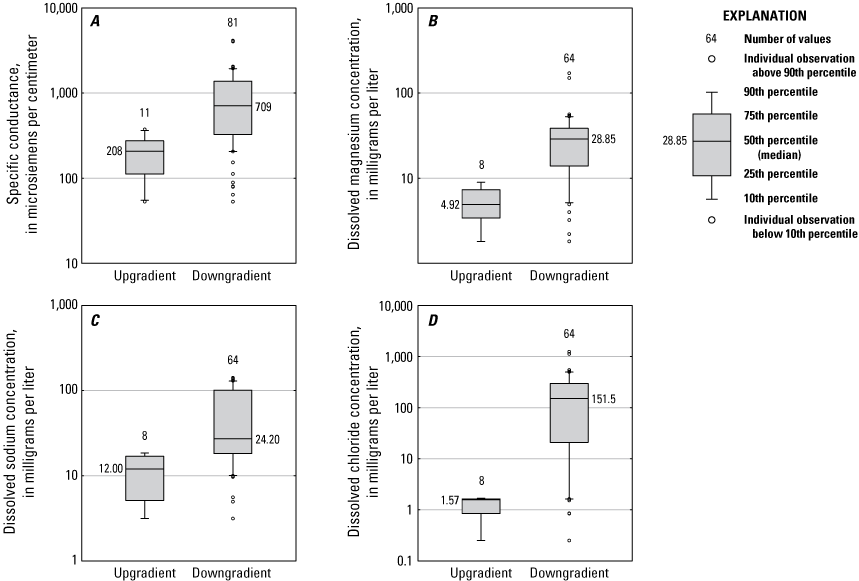 Specific conductance and dissolved magnesium, sodium, and chloride concentrations
                           are all greater downgradient. The difference between upgradient and downgradient is
                           most substantial for dissolved chloride concentrations.