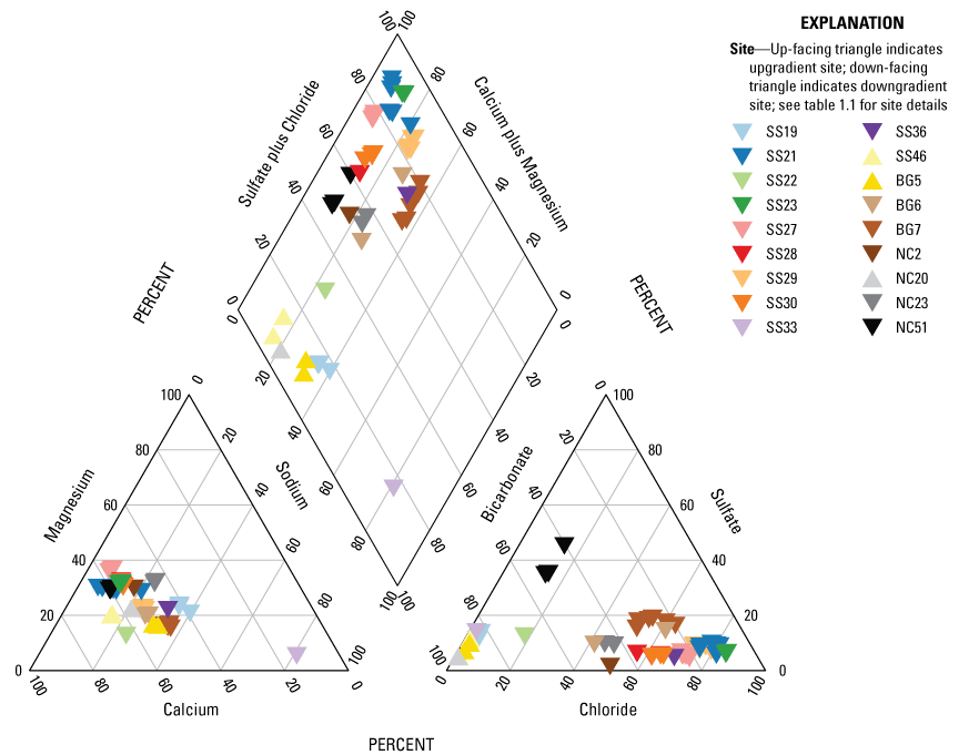 Of all ions, chloride displays the most variability in percentage.