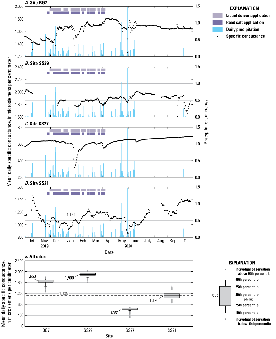 Specific conductance varied substantially both across sites and during deployments
                        at individual sites.