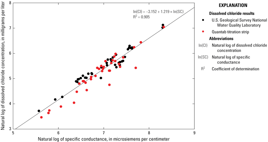 There was a strong relation between dissolved chloride concentrations and specific
                        conductance measured during this study.