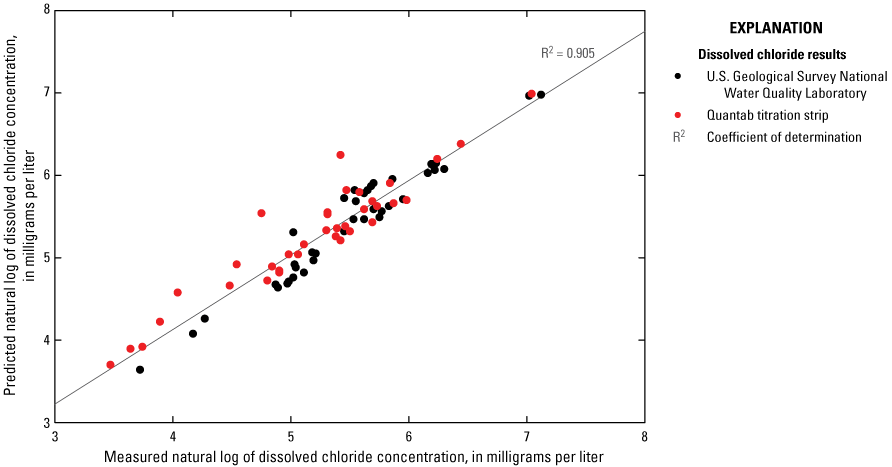 There was a strong relation between dissolved chloride concentrations and specific
                        conductance measured during this study.