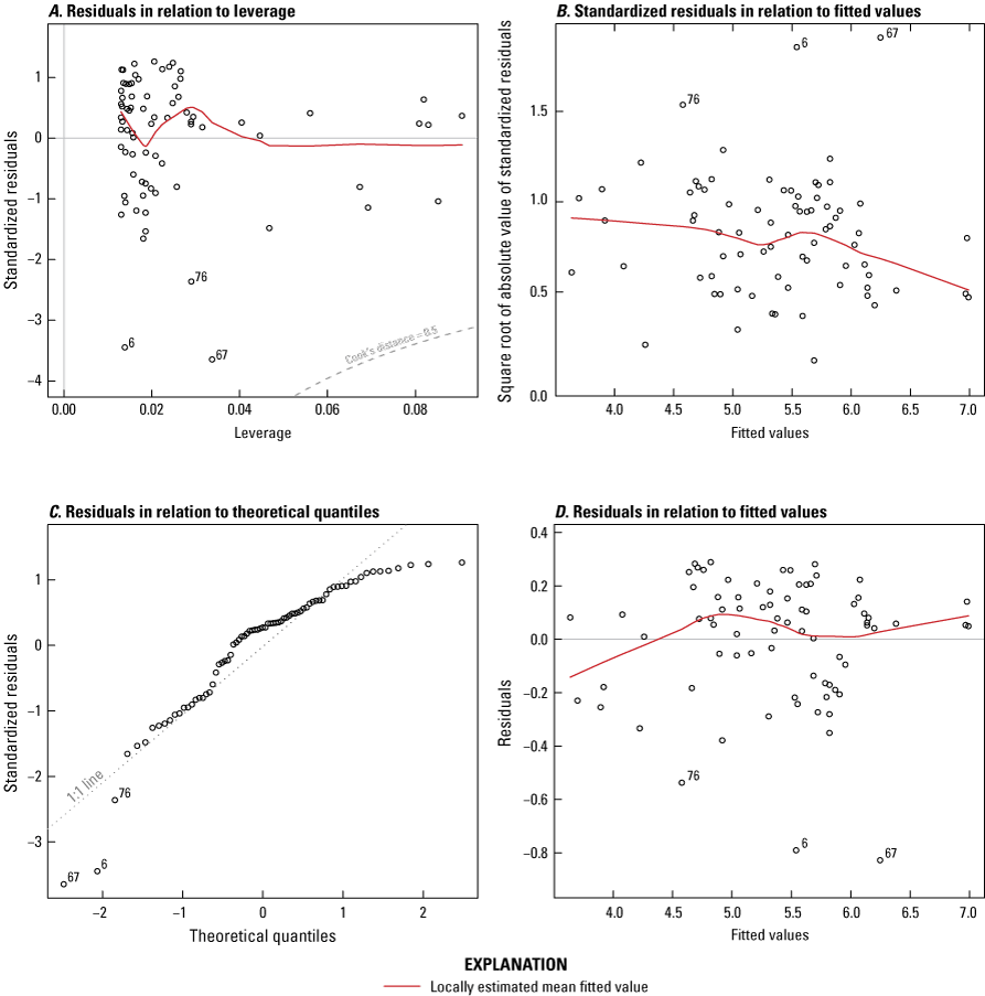 The diagnostic plots for the regression did not indicate violations of the underlying
                        model assumptions.