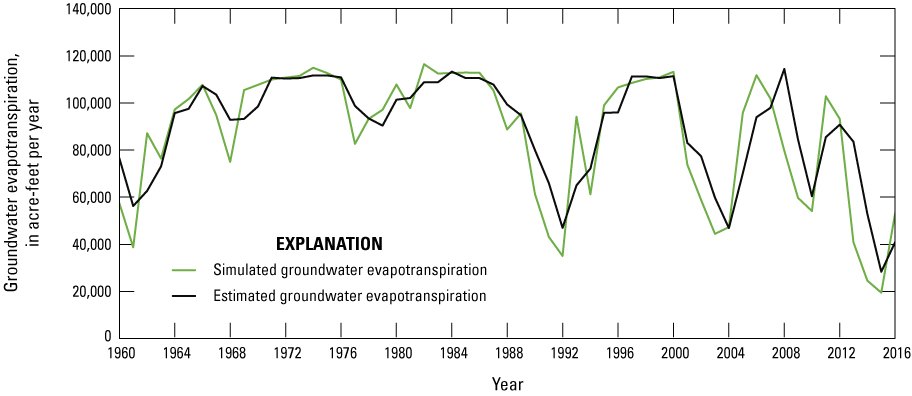 27. Simulated evapotranspiration closely matches evapotranspiration estimated from
                           the METRIC ET regression for the period 1960–2016.