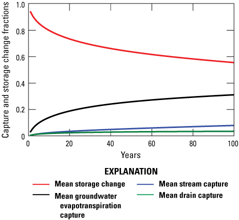 51. Mean potential stream and drain capture are relatively low for the 100 year simulation.