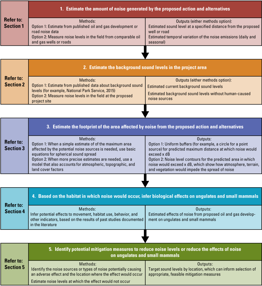 Figure 1. Flowchart with text describing methods for using this report.