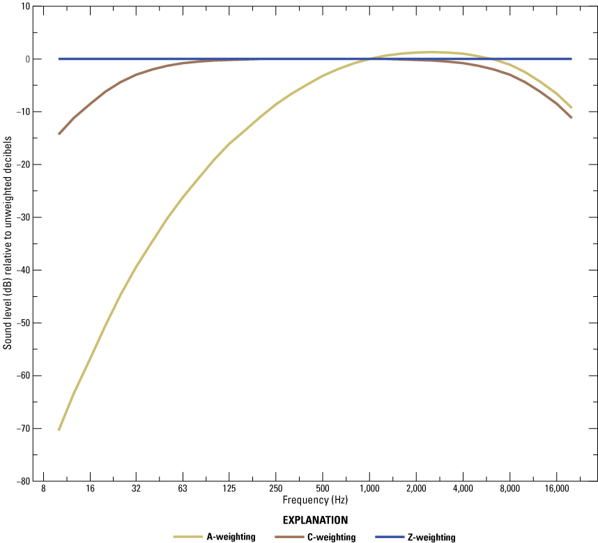 Graph of curves depicting standard differences between A-, C-, and Z-weighted decibels.