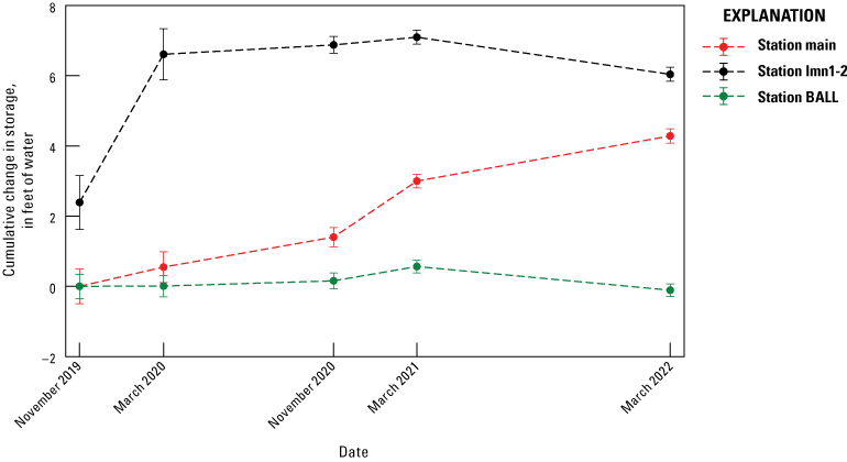 11.	Plot of storage change at three gravity observation locations over the study period.