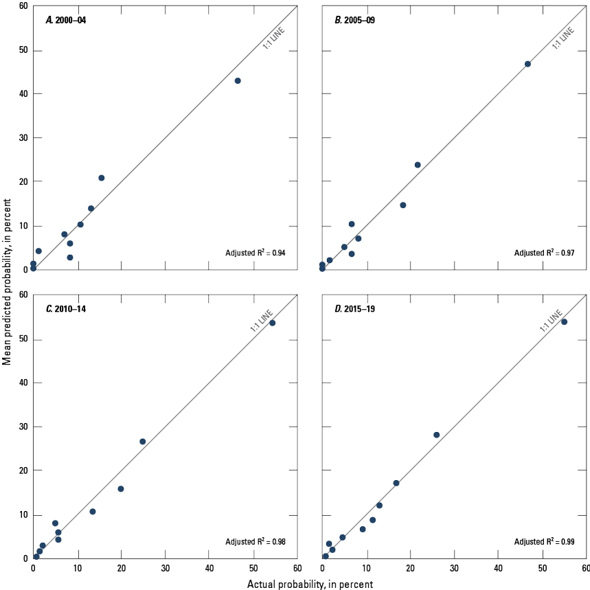 Graphs showing probability of measured nitrate concentrations greater than 2 milligrams
                        per liter (mg/L) compared to the mean predicted probability of nitrate concentrations
                        greater than 2 mg/L in the calibration dataset for Puget Sound basin, Washington,
                        during 2000–04, 2005–09, 2010–14, and 2015–19.