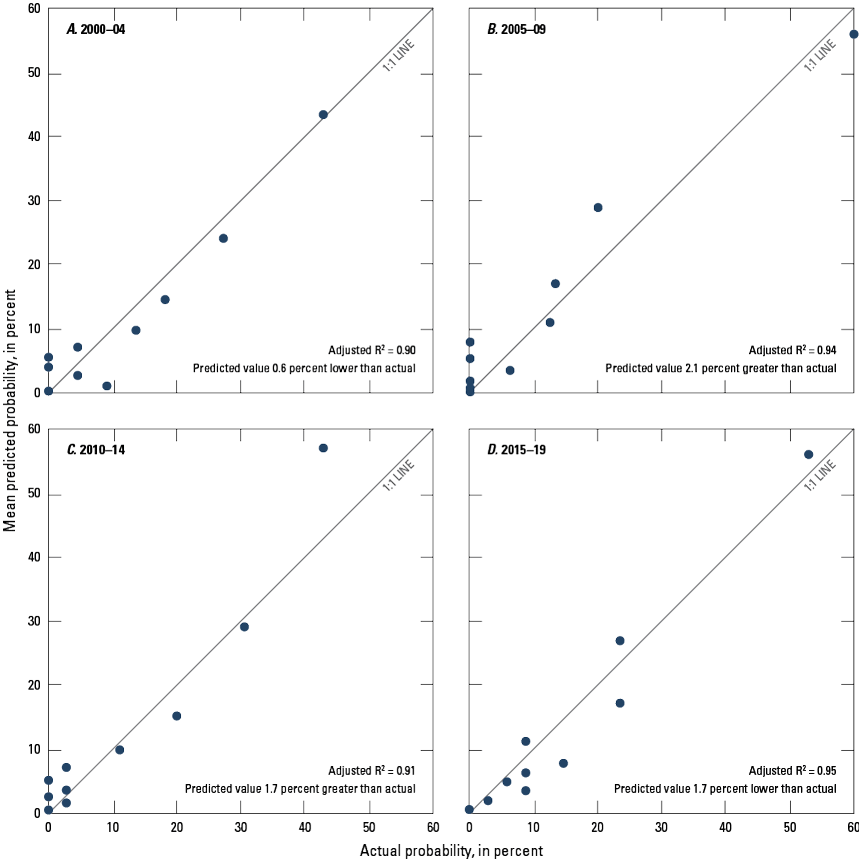 Graphs showing probability of measured nitrate concentrations greater than 2 milligrams
                        per liter (mg/L) compared to the mean predicted probability of nitrate concentrations
                        greater than 2 mg/L in the validation dataset for Puget Sound basin, Washington, during
                        2000–04, 2005–09, 2010–14, and 2015–19.