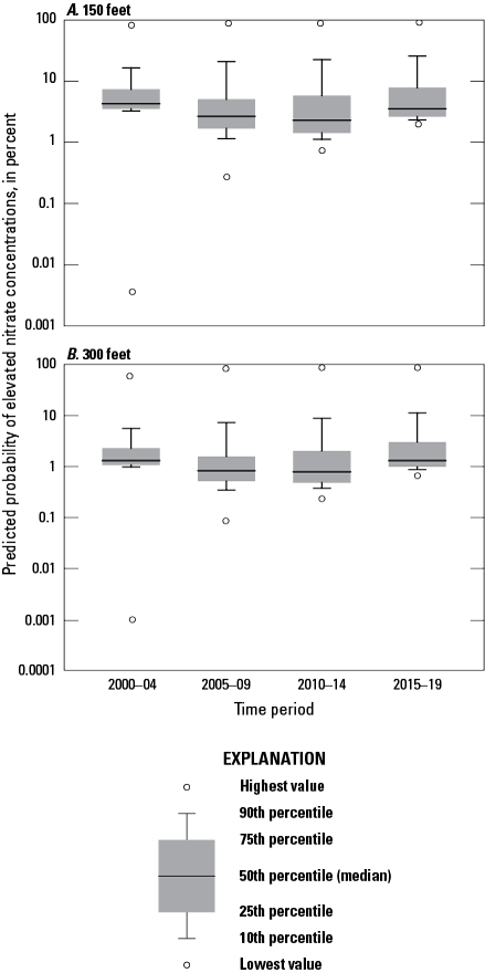 Boxplots showing distribution of predicted probabilities of elevated nitrate concentrations
                     at the 150- and 300-foot depths throughout the Puget Sound basin, Washington, by time
                     periods 2000–04, 2005–09, 2010–14, and 2015–19.