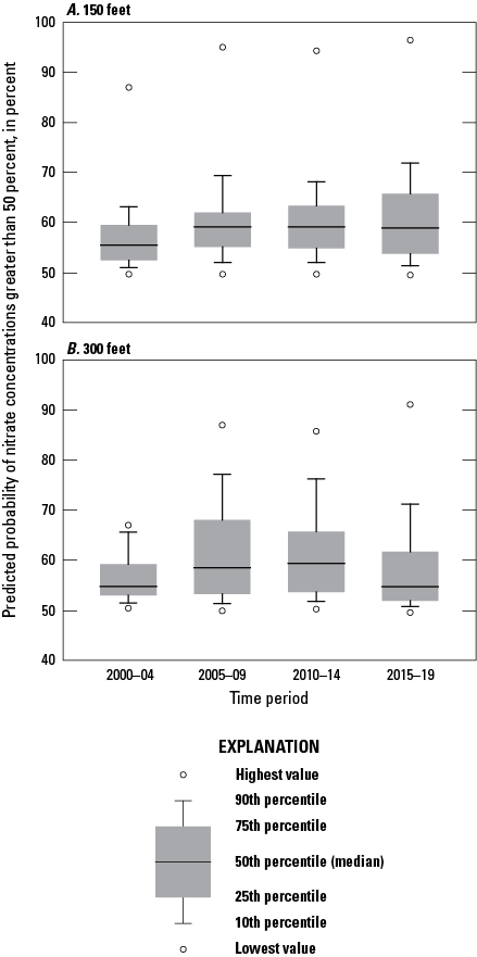 Boxplots showing, for the subset of predicted probabilities of elevated nitrate concentrations
                     that are greater than 50 percent, distributions of predicted probabilities at the
                     150- and 300-foot depths throughout the Puget Sound basin, Washington, by time periods
                     2000–04, 2005–09, 2010–14, and 2015–19.