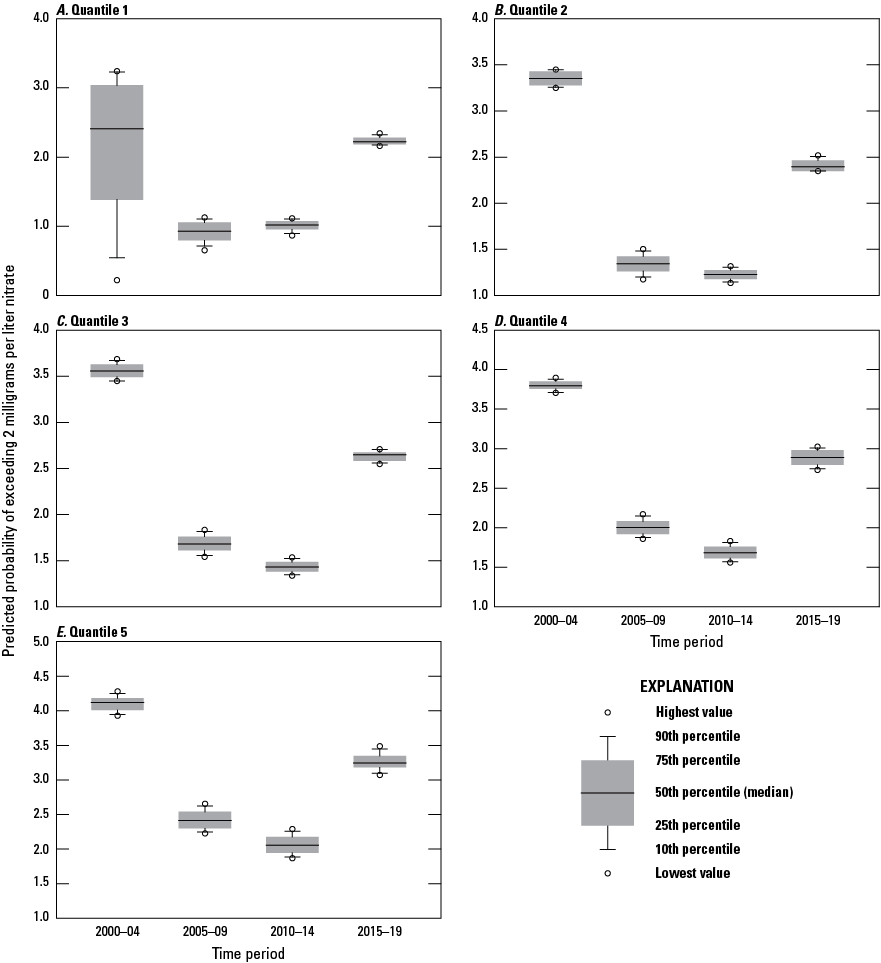 Boxplots showing distributions of predicted probabilities of exceeding nitrate concentrations
                     of 2 milligrams per liter for quantiles 1–5 by year for 150-foot-deep wells in Puget
                     Sound basin, Washington, during 2000–04, 2005–09, 2010–14, and 2015–19.