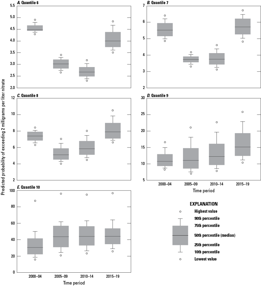 Boxplots showing distributions of predicted probabilities of exceeding nitrate concentrations
                     of 2 milligrams per liter for quantiles 6–10 by year for 150-foot-deep wells, in Puget
                     Sound basin, Washington, during 2000–04, 2005–09, 2010–14, and 2015–19.