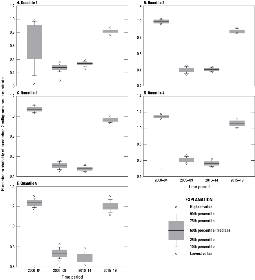 Boxplots showing distributions of predicted probabilities of exceeding nitrate concentrations
                     of 2 milligrams per liter for quantiles 1–5 by year for 300-foot-deep wells in Puget
                     Sound basin, Washington, during 2000–04, 2005–09, 2010–14, and 2015–19.