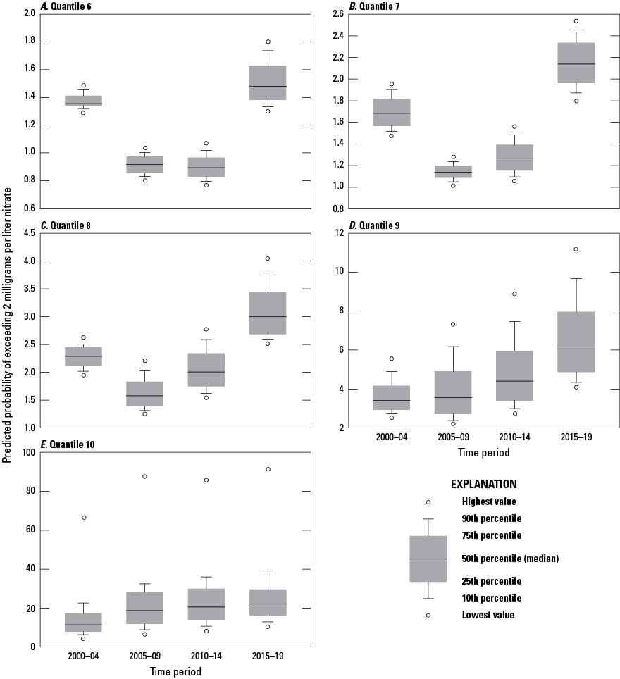 Boxplots showing distributions of predicted probabilities of exceeding nitrate concentrations
                     of 2 milligrams per liter for quantiles 6 through 10 by year for 300-foot-deep wells
                     in Puget Sound basin, Washington, during 2000–04, 2005–09, 2010–14, and 2015–19.