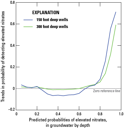 Quantile regression slope estimates by quantile for 150- and 300-foot-deep wells.
                     Slope coefficients were estimated from the quantile regression of the probability
                     of exceeding nitrate concentrations of 2 milligrams per liter across four time periods
                     from 2000 to 2019. A positive slope value indicates an increasing trend in the probability
                     of elevated nitrate concentrations over the four time periods, whereas a negative
                     slope indicates a decreasing trend.