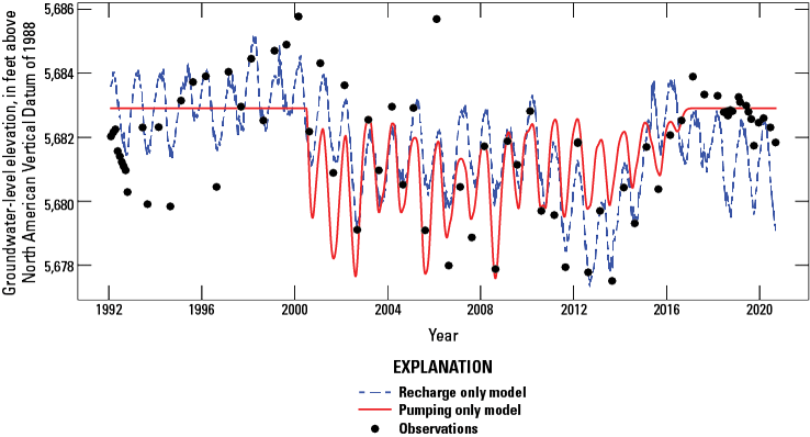 Dots indicate observations, a solid line shows the pumping-only model, and a dotted
                     line shows the recharge-only model.