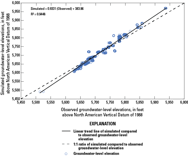 Data points and a linear trend line of simulated compared to observed groundwater-level
                     elevations are shown.