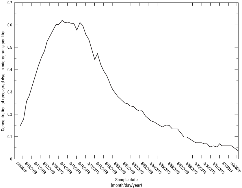 Recovery concentrations were highest August 12–16, lowest on September 2.