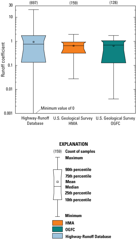 The median runoff coefficients are similar among the two sites in this study and the
                        Highway-Runoff Database.