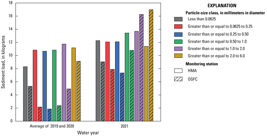 Sediment load greater than 1.0 millimeter in diameter was greater from open-graded
                        friction course pavement than hot-mix asphalt in water year 2021.