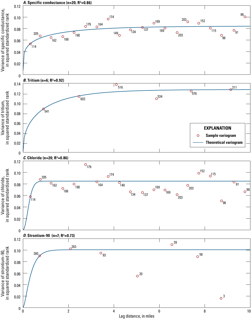 Figure 14. Variogram analysis of specific conductance, tritium, strontium-90, and
                        chloride transformed into standardized rank space for wells at the Idaho National
                        Laboratory, 2021