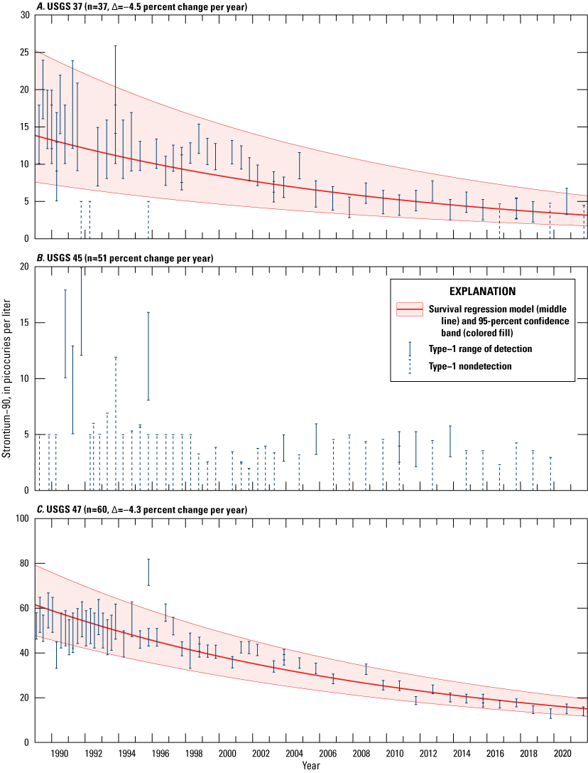 Figure 18. Time series graphs showing survival regression models with measurements
                        of strontium-90 concentrations in water from eight wells at and near the Idaho Nuclear
                        Technology and Engineering Center, Idaho, 1989–2021