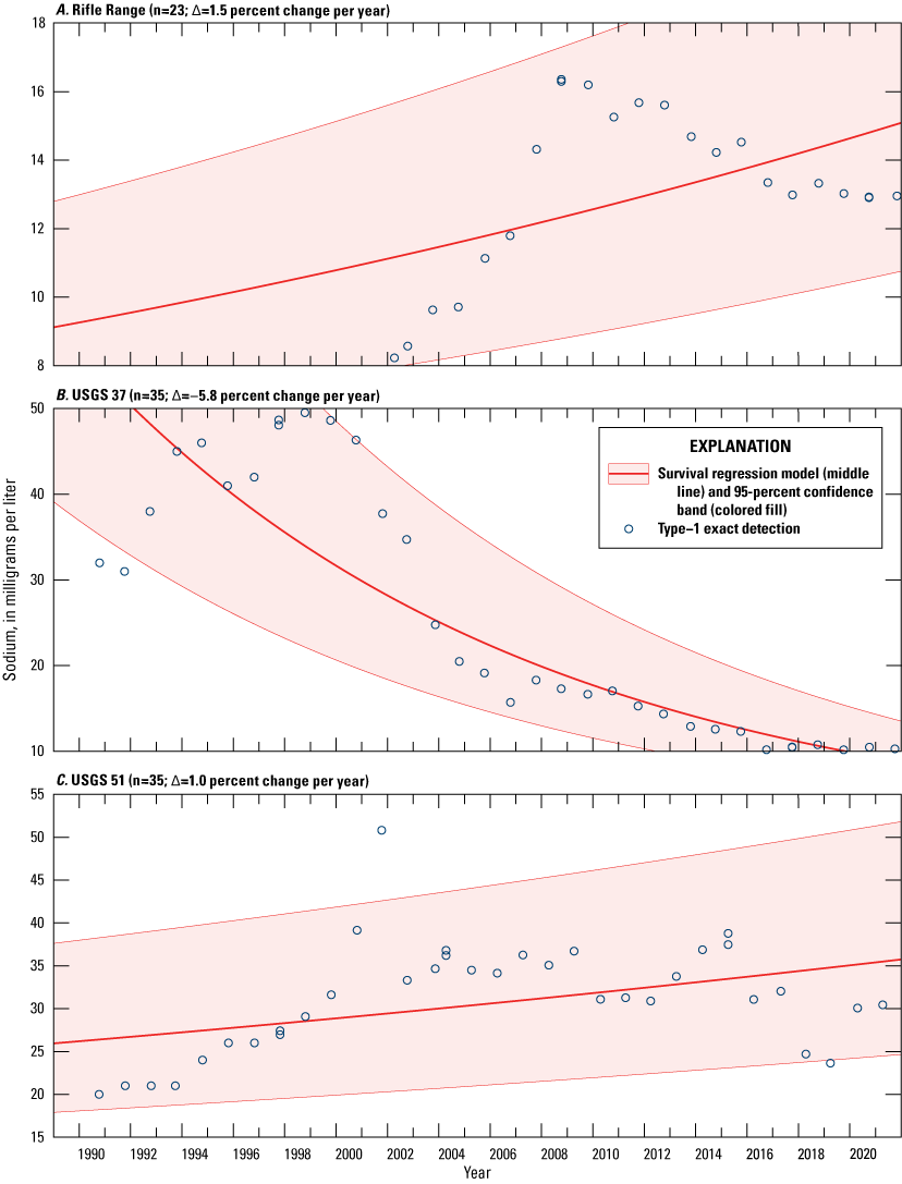Figure 19. Time series graphs showing survival regression models with measurements
                        of dissolved sodium concentrations in water from eight wells at and near the Idaho
                        Nuclear Technology and Engineering Center, the Advanced Test Reactor Complex, and
                        Central Facilities Area, Idaho National Laboratory, Idaho, 1989–2021
