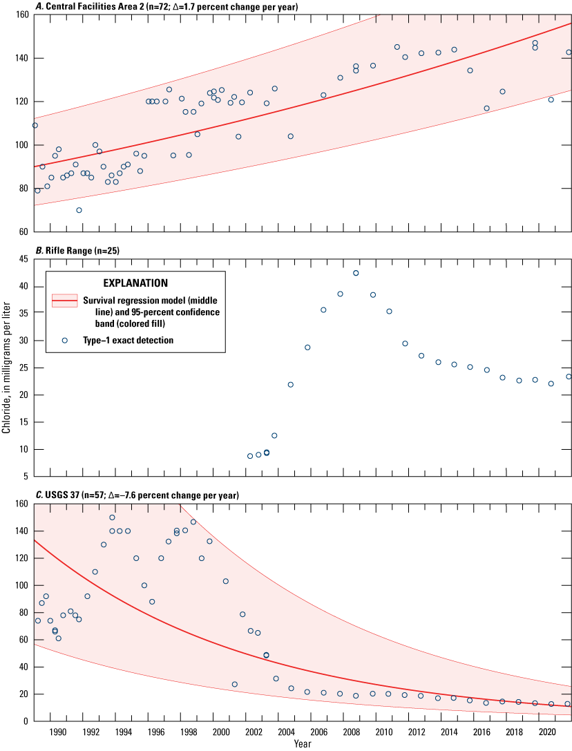 Figure 21. Time series graphs showing survival regression models with measurements
                        of dissolved chloride concentrations in water from nine wells at and near the Idaho
                        Nuclear Technology and Engineering Center, Idaho National Laboratory, Idaho, 1989–2021.
                        