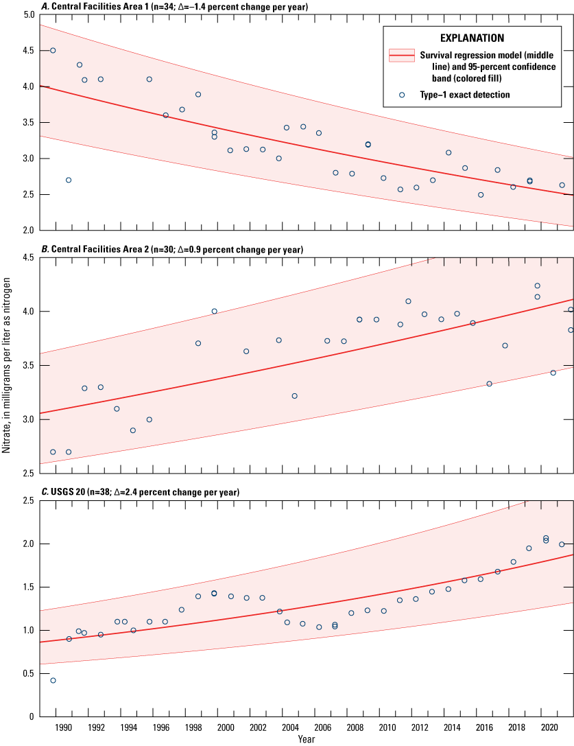 Figure 22. Time series graphs showing survival regression models with measurements
                        of nitrate as nitrogen in water from eight wells at and near the Idaho Nuclear Technology
                        and Engineering Center and Central Facilities Area, Idaho National Laboratory, Idaho,
                        1989–2021. 