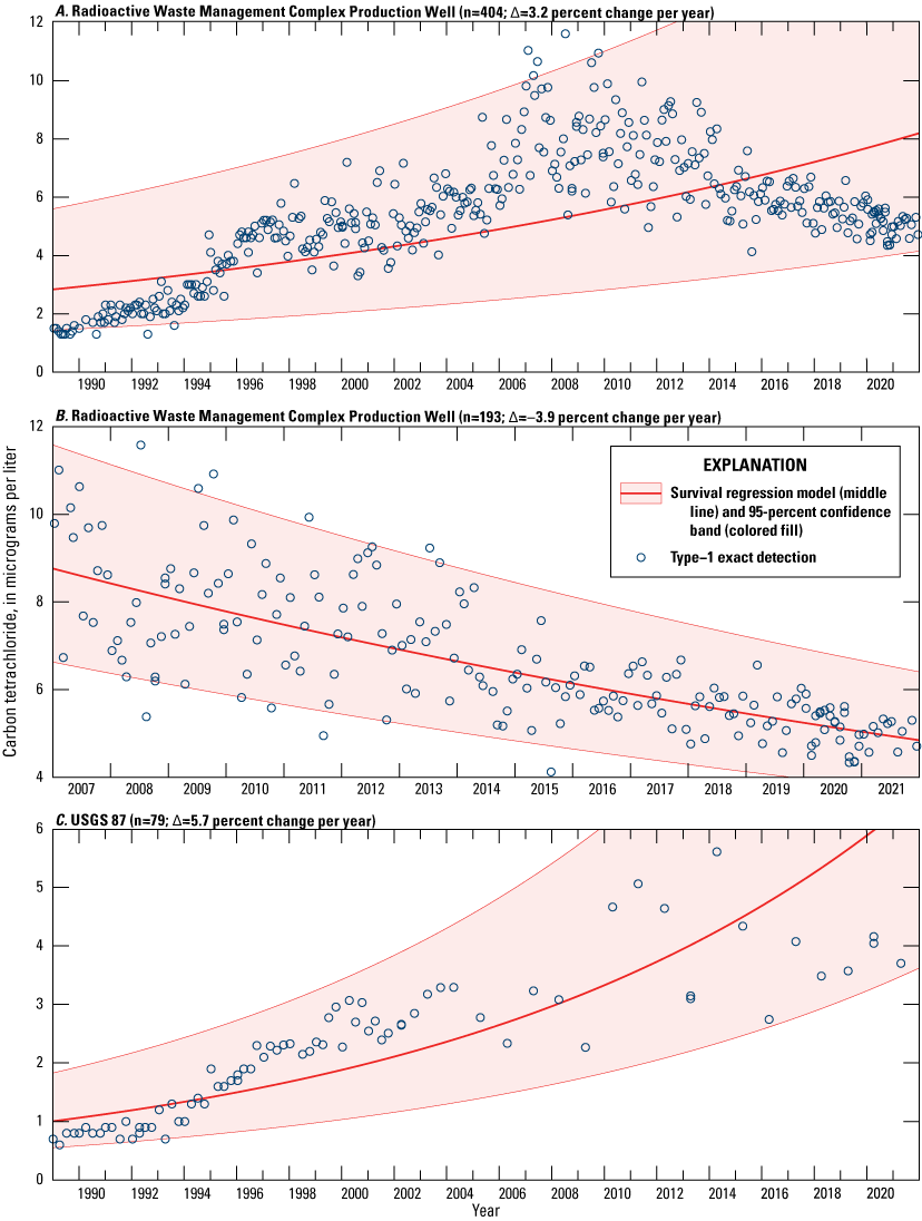 Figure 23. Time series graphs showing survival regression models with measurements
                        of carbon tetrachloride concentrations in water from the Radioactive Waste Management
                        Complex Production Well and wells USGS 87, 120, and 88, and trichloroethene in water
                        from Test Area north at GIN-2, Idaho National Laboratory, Idaho, 1989–2021. 