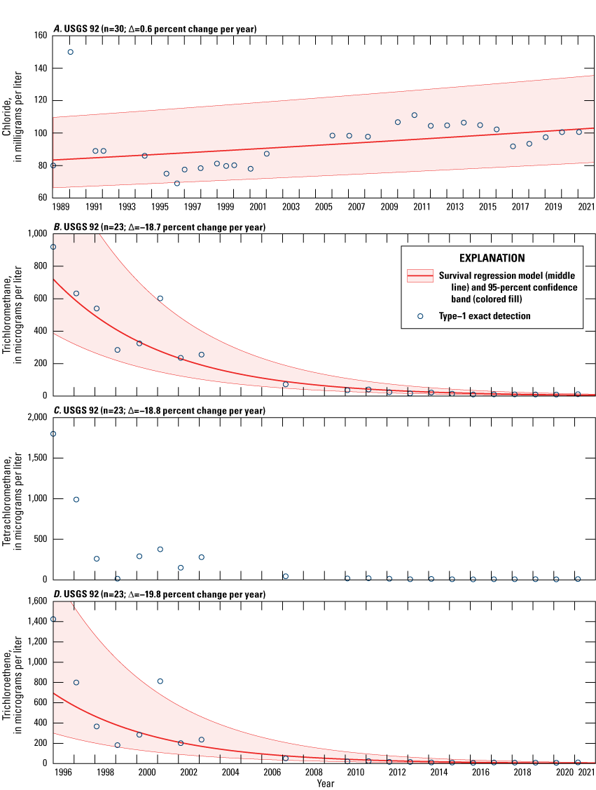 Figure 28. Time series graphs showing survival regression models with measurements
                        of chloride (A), trichloromethane (B), tetrachloromethane (C), and trichloroethene
                        (D) concentrations in water from well USGS 92 at Idaho National Laboratory, Idaho,
                        1989–2021. Data for survival regression estimation can be found in Fisher and others
                        (2024).