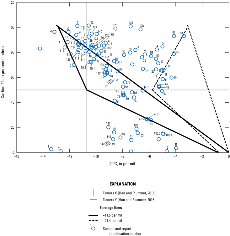 Carbon isotopic values for groundwater and spring samples collected throughout New
                           Mexico.