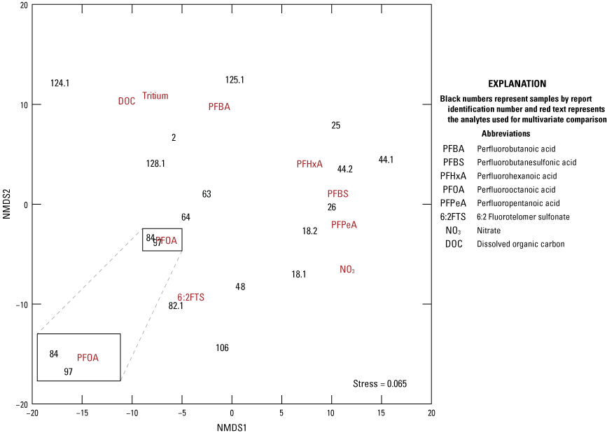 A nonmetric multidimensional scaling plot for groundwater samples with per- and polyfluoroalkyl
                        substances detections.