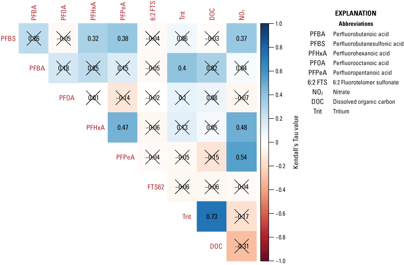 A correlation matrix for groundwater samples with per- and polyfluoroalkyl substances
                        detections including the Kendall’s tau value for elemental pairs.