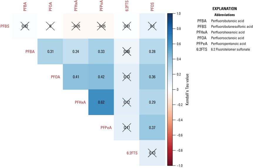A correlation matrix for surface-water samples with per and polyfluoroalkyl substances
                        detections including the Kendall’s tau value for elemental pairs.