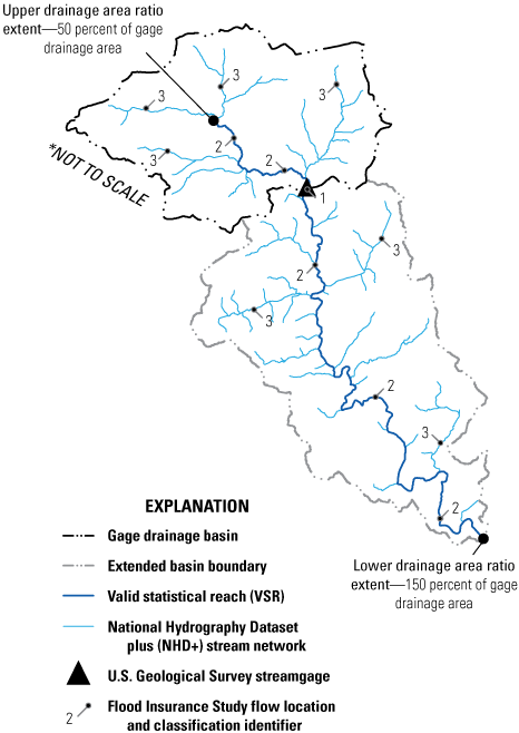 The example gage basin with 50 percent and 150 percent basins determining the lower
                        and upper extent of a valid statistical reach.